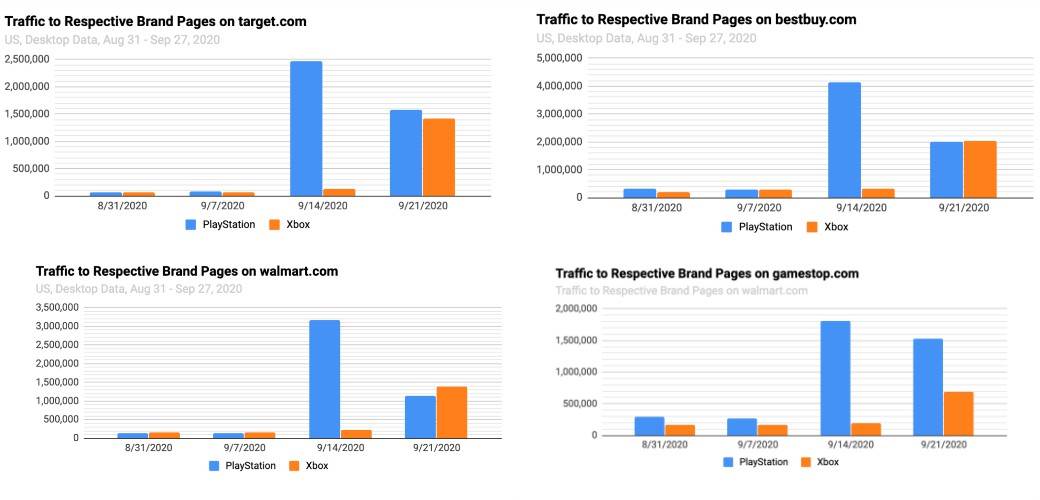 PlayStation 5 protiv Xbox Series X rat konzola klikovi poseta narudžbina