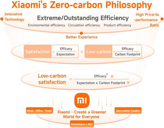 Xiaomi strategija o klimatskim promenama