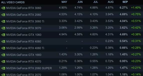 Najbolje ocenjene grafičke kartice