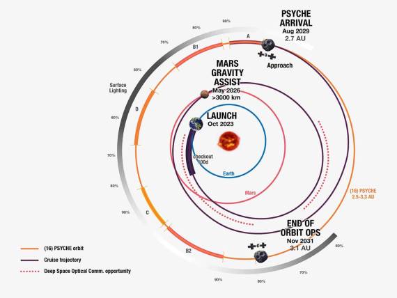 Psyche misija vremenska linija