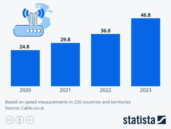 Prosečna brzina interneta pri dounloadovanju podataka
