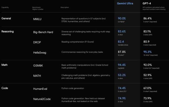 Gemini rezultati sintetičkih testova
