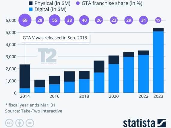 GTA zarada _ Izvor Statista.jpg