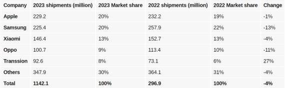 Isporuke telefona u 2023. godini _ Izvor Canalys GSM Arena.jpg