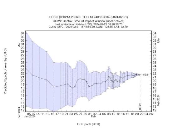 Potencijalno vreme pada ERS-2 satelita