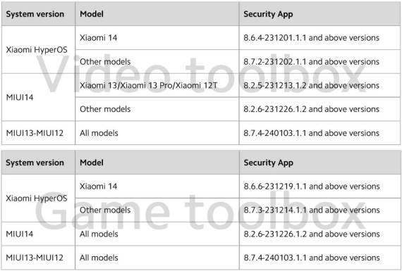 Lista Xiaomi uređaja koji će izgubiti funkciju