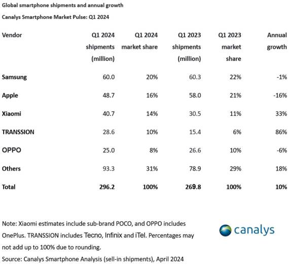 Tržište telefona Q1 _ Canalys.jpg
