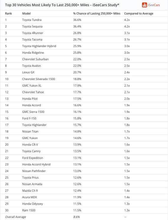 Najpouzdaniji automobili _ Izvor iSeeCars.jpg