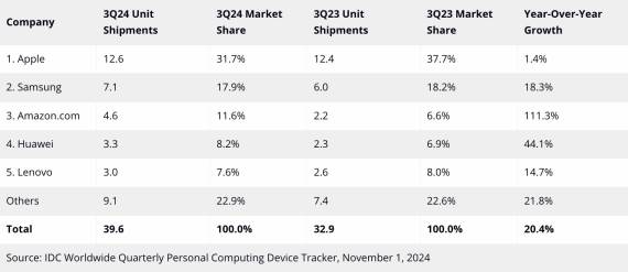 Isporuke tableta treći kvartal 2024.