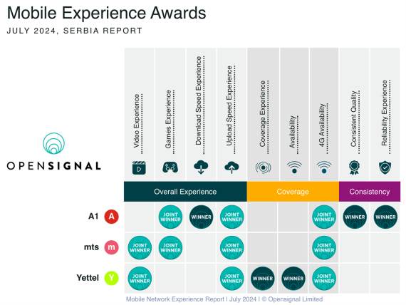 Pobednici OpenSignal istraživanja