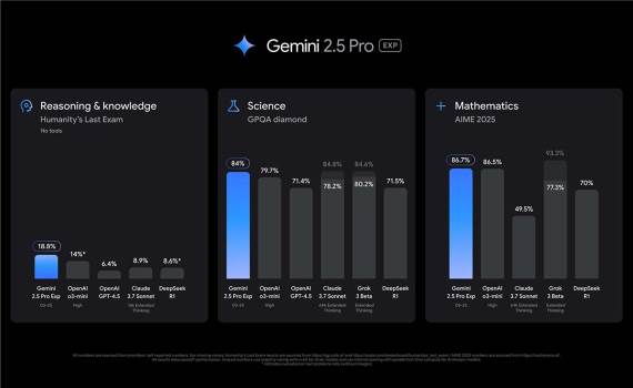 Gemini 2.5 Pro performanse