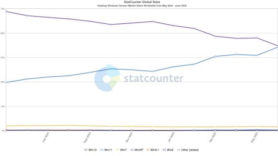 Windows 10 i Windows 11 udeo tržišta
