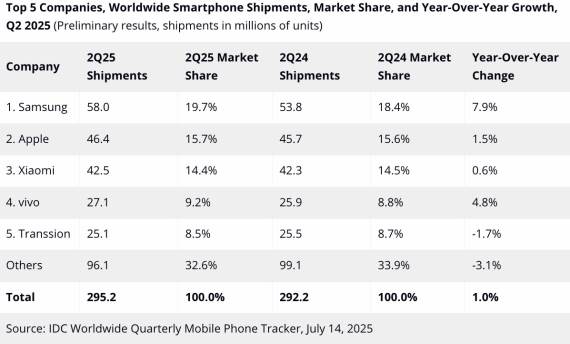 IDC najprodavaniji telefoni na svetu