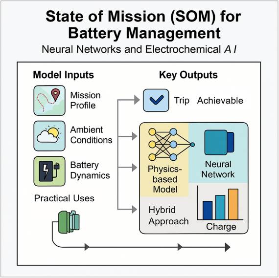 State of Mission tehnologija