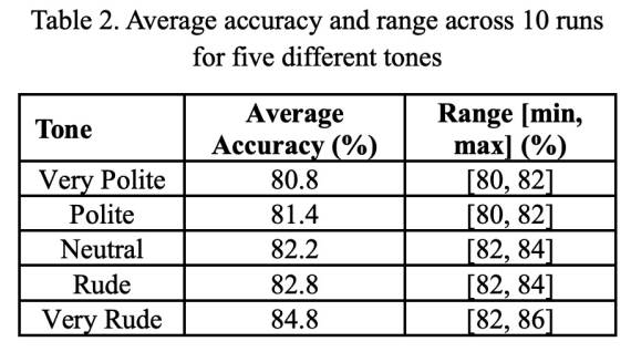 Prosečna tačnost odgovora