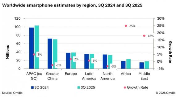 Omdia prodaja po regionima