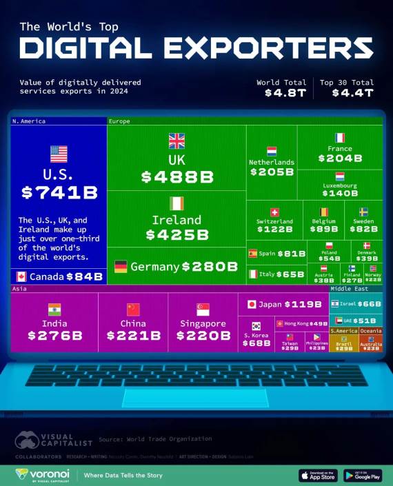 Najveći izvoznici digitalnih usluga
