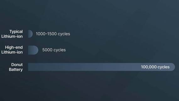Donut solid state baterija broj ciklusa