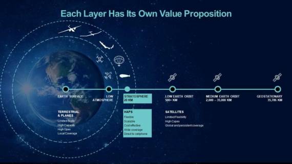 Grafički prikaz letelica, HAPS platformi i satelita za distribuciju interneta