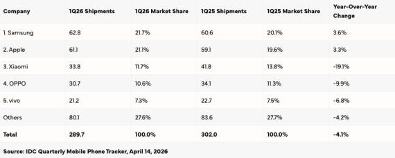 IDC prvi kvartal 2026