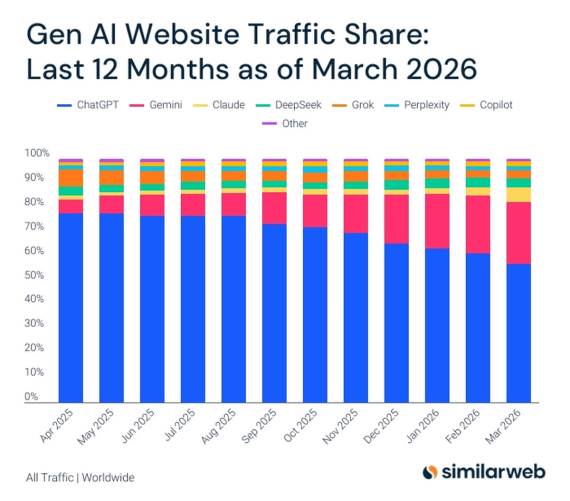 Popularnost AI četbotova u poslednjih 12 meseci