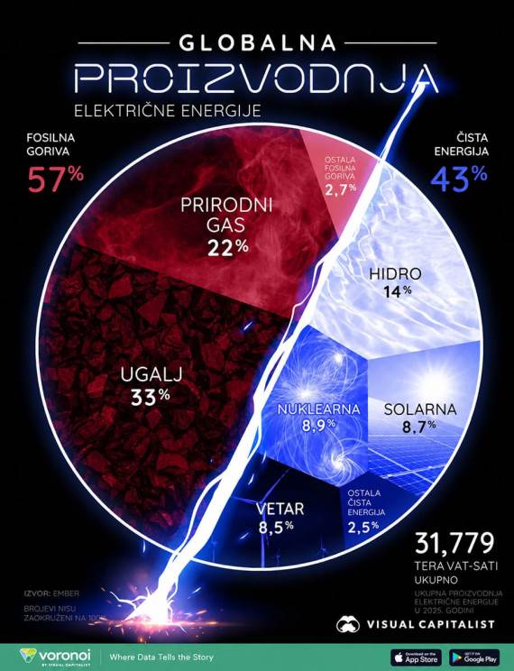 Globalna proizvodnja električne energije