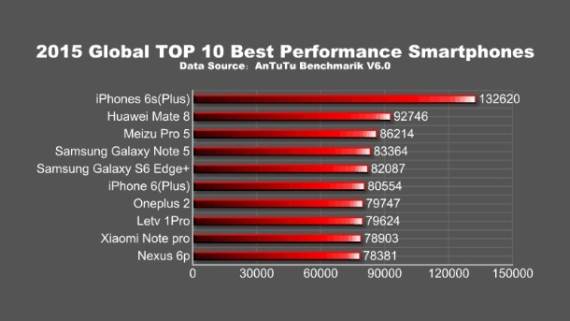 AnTuTu: Lista najboljih smartfona u 2015.