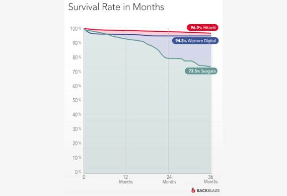 Koliko su hard diskovi zaista pouzdani?