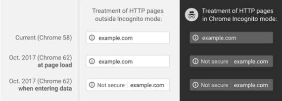 Google Chrome 62 upozorava na HTTP nesigurne stranice