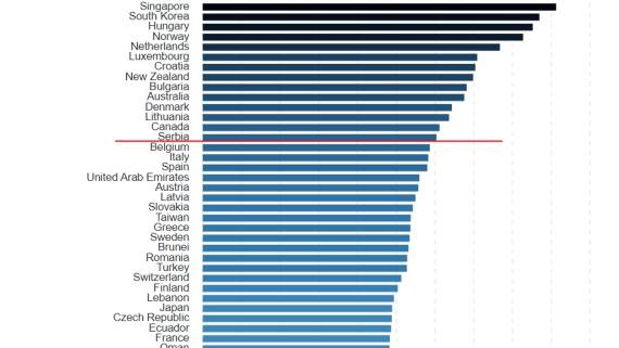 4G brzina mreže u Srbiji, Brzina 4G mreže u Srbiji