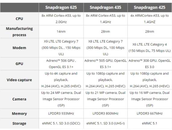Qualcomm Snapdragon 450, novi cipset niže klase, umanjena verzija Snapdragon 625