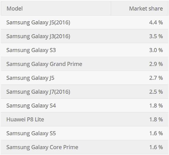 Najpopularniji telefoni u Srbiji (5. oktobar 2017).