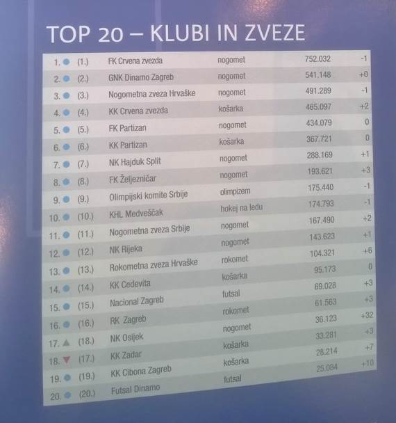 Zvezda Partizan Ðokovic popularnost na Fejsbuku