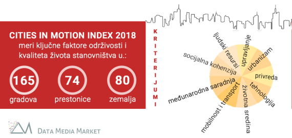 Pametni gradovi sveta