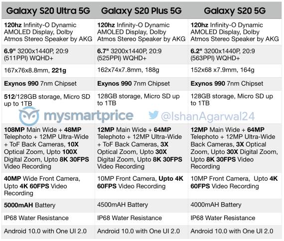 Samsung Galaxy S20 Ultra specifikacije komplet, Samsung Galaxy S20 sve opcije, info, slike, opis