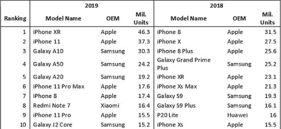 iPhone najprodavaniji u 2019. godini, iPhone XR najprodavaniji mobilni telefon 2019. godine