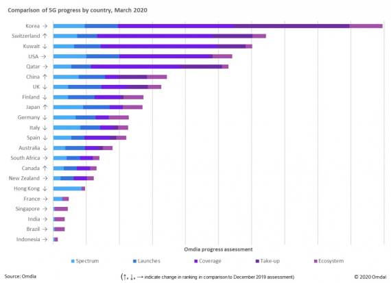 5G mreža razvoj, 5G teorije zavere Švajcarska zabranila 5G, 5G mreža u Evropi Srbija istraživanje