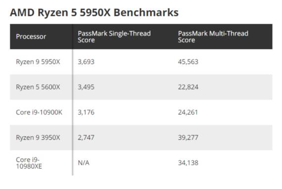 amd ryzen 9 5950x intel procesor cena uredaji racunarske komponente