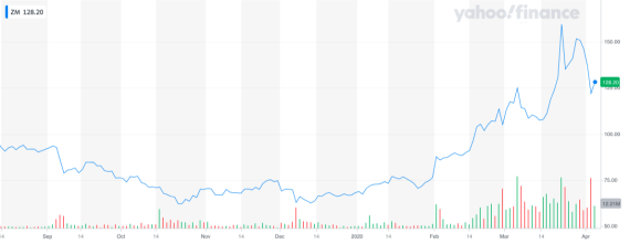 Kretanje vrednosti akcija ZOOM-a