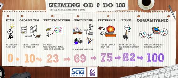 Gejming od 0 do 100 u Beogradu