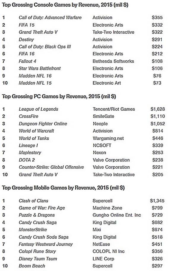 Igre koje su donele najviše novca u 2015. godini.