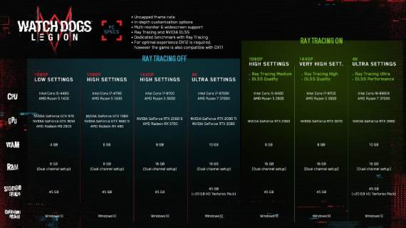 Watch Dogs Legion sistemski zahtevi PC GTX 3080 Nvidia AMD Radeon kakva mašina 