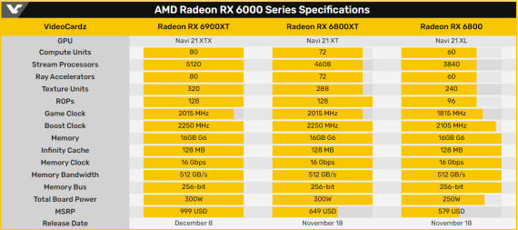 amd rx 6800 6800 xt 6900 xt cena grafickih karti datum izlaska