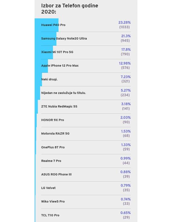 telefon godine 2020 izbor anketa rezultati najbolji smartfon