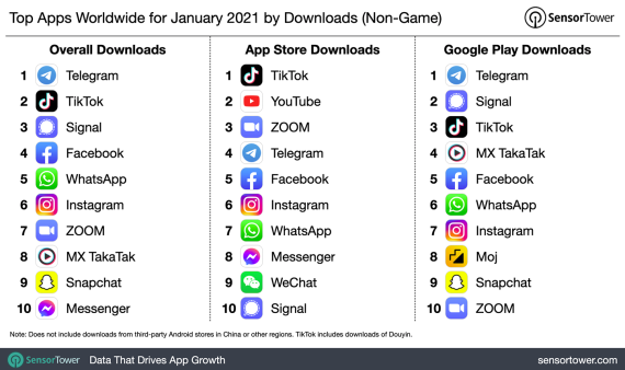 najpopularnije aplikacije januar 2021. godine telegram signal tiktok facebook whatsapp