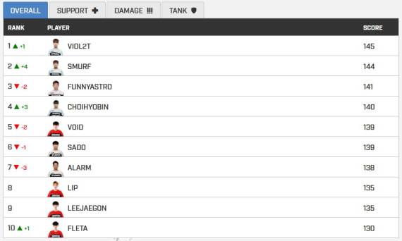 Overwatch Power Rankings prva nedelja