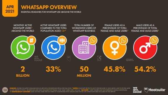 WhatsApp globalno korišćenje