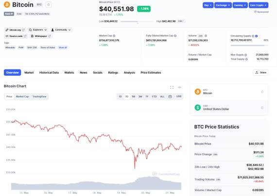 Bitcoin u poslednjih sedam dana