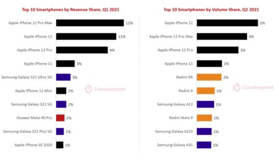 prodaja pametnih telefona prvi kvartal 2021. godine iphone 12 apple samsung galaxy 21 ultra redmi xiaomi huawei