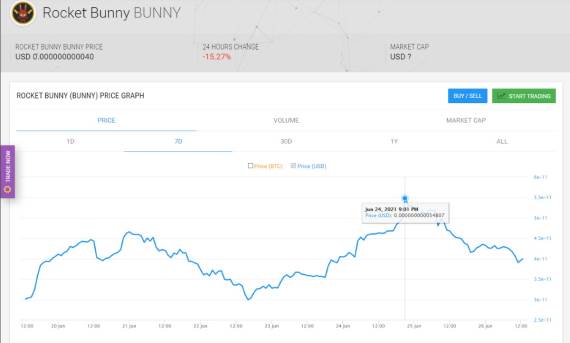 Rocket Bunny vrednost kriptovalute